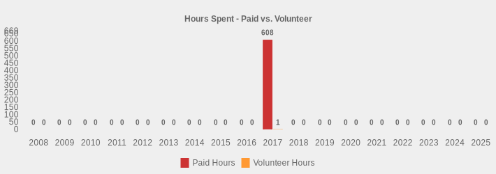 Hours Spent - Paid vs. Volunteer (Paid Hours:2008=0,2009=0,2010=0,2011=0,2012=0,2013=0,2014=0,2015=0,2016=0,2017=608,2018=0,2019=0,2020=0,2021=0,2022=0,2023=0,2024=0,2025=0|Volunteer Hours:2008=0,2009=0,2010=0,2011=0,2012=0,2013=0,2014=0,2015=0,2016=0,2017=1,2018=0,2019=0,2020=0,2021=0,2022=0,2023=0,2024=0,2025=0|)